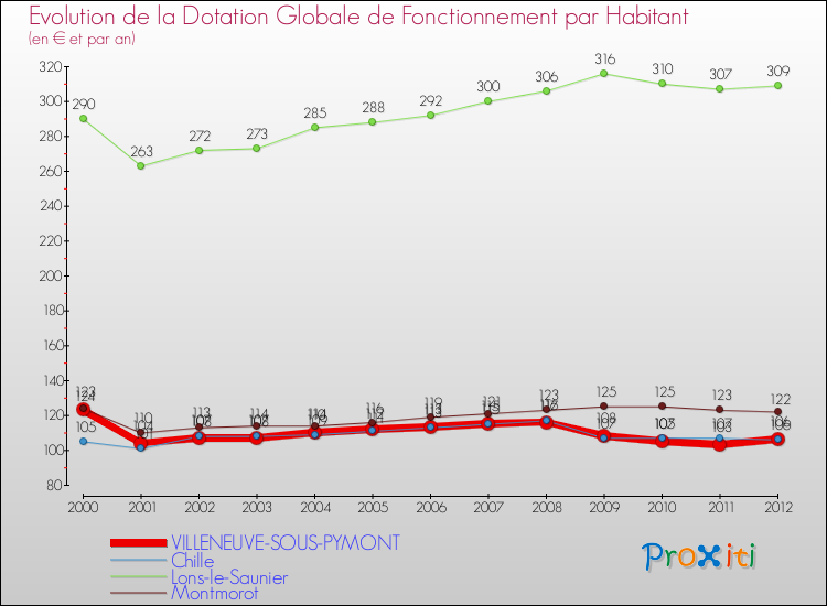 Evolution et montant de la dotation globale de fonctionnement par Habitant pour VILLENEUVE-SOUS-PYMONT et les communes proches Comparaison des dotations globales de fonctionnement par habitant pour VILLENEUVE-SOUS-PYMONT et les communes voisines