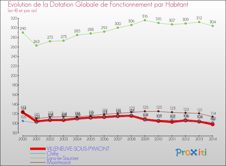 Evolution et montant de la dotation globale de fonctionnement par Habitant pour VILLENEUVE-SOUS-PYMONT et les communes proches de 2000 à 2014. Comparaison des dotations globales de fonctionnement par habitant pour VILLENEUVE-SOUS-PYMONT et les communes voisines de 2000 à 2014.