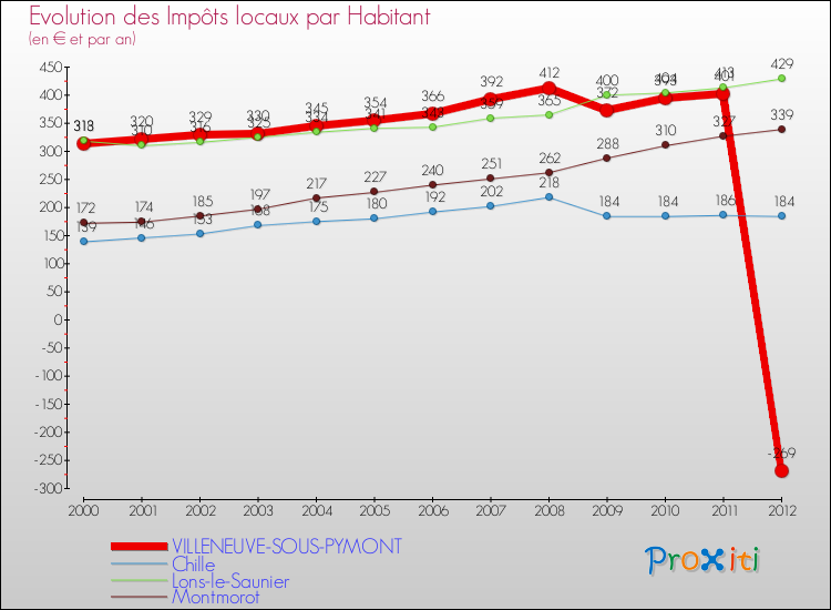 Evolution et montant des impôts locaux par Habitant pour VILLENEUVE-SOUS-PYMONT et les communes proches Comparaison des impôts locaux par habitant pour VILLENEUVE-SOUS-PYMONT et les communes voisines