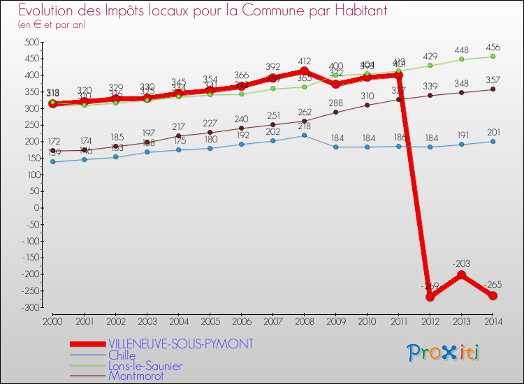 Evolution et montant des impôts locaux par Habitant pour VILLENEUVE-SOUS-PYMONT et les communes proches de 2000 à 2014 Comparaison des impôts locaux par habitant pour VILLENEUVE-SOUS-PYMONT et les communes voisines de 2000 à 2014