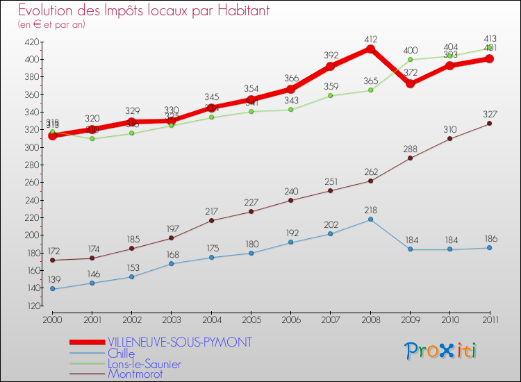 Evolution et montant des impôts locaux par Habitant pour VILLENEUVE-SOUS-PYMONT et les communes proches Comparaison des impôts locaux par habitant pour VILLENEUVE-SOUS-PYMONT et les communes voisines