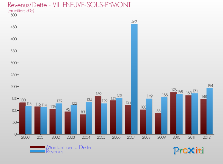 Evolution comparée de la dette et des revenus pour la commune de VILLENEUVE-SOUS-PYMONT de 2000 à 2012 Comparaison de la dette et des revenus pour VILLENEUVE-SOUS-PYMONT de 2000 à 2012