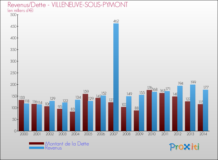 Evolution comparée de la dette et des revenus pour la commune de VILLENEUVE-SOUS-PYMONT de 2000 à 2014 Comparaison de la dette et des revenus pour VILLENEUVE-SOUS-PYMONT de 2000 à 2014