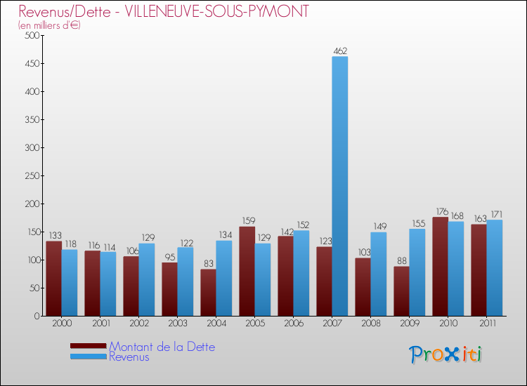 Evolution comparée de la dette et des revenus pour la commune de VILLENEUVE-SOUS-PYMONT de 2000 à 2011 Comparaison de la dette et des revenus pour VILLENEUVE-SOUS-PYMONT de 2000 à 2011