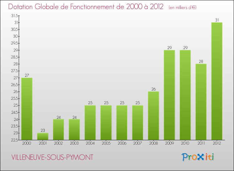 Evolution du montant de la Dotation Globale de Fonctionnement pour la commune de VILLENEUVE-SOUS-PYMONT de 2000 à 2012 Evolution du montant de la Dotation Globale de Fonctionnement pour VILLENEUVE-SOUS-PYMONT de 2000 à 2012