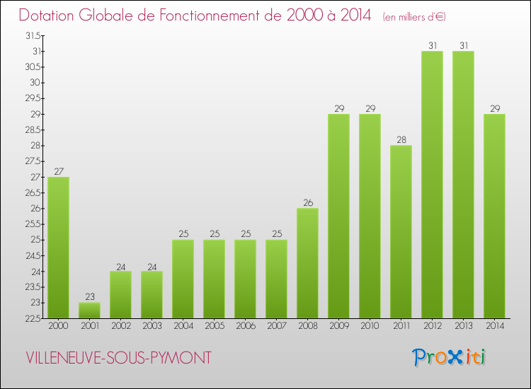 Evolution du montant de la Dotation Globale de Fonctionnement pour la commune de VILLENEUVE-SOUS-PYMONT de 2000 à 2014 Evolution du montant de la Dotation Globale de Fonctionnement pour VILLENEUVE-SOUS-PYMONT de 2000 à 2014
