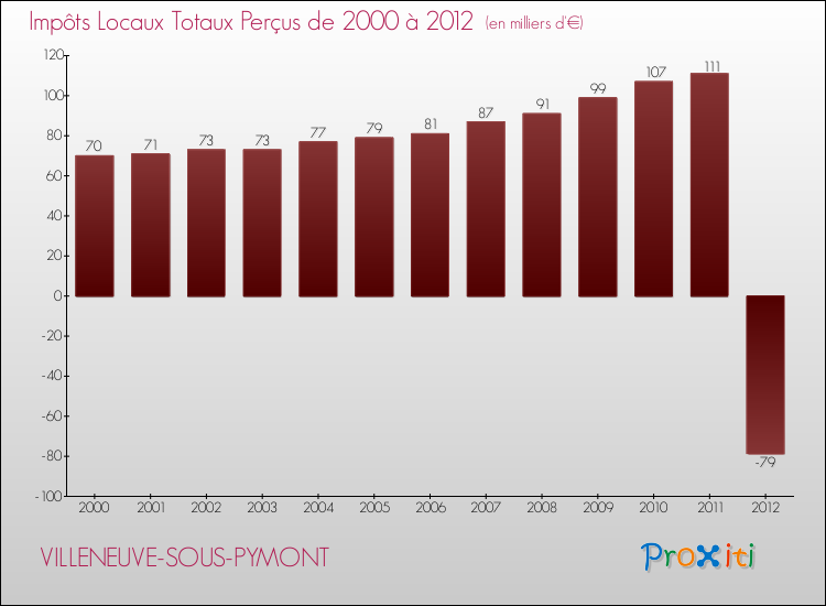 Evolution des Impôts Locaux pour la commune de VILLENEUVE-SOUS-PYMONT de 2000 à 2012 Evolution des Impôts Locaux pour VILLENEUVE-SOUS-PYMONT de 2000 à 2012