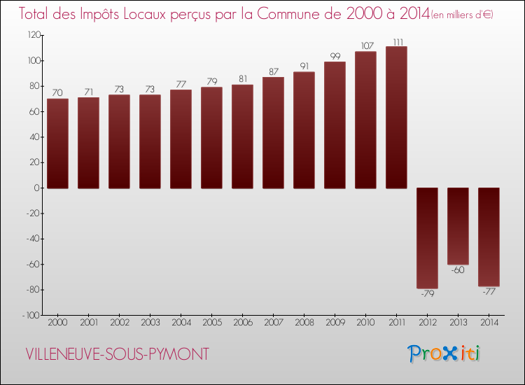Evolution des Impôts Locaux pour la commune de VILLENEUVE-SOUS-PYMONT de 2000 à 2014 Evolution des Impôts Locaux pour VILLENEUVE-SOUS-PYMONT de 2000 à 2014