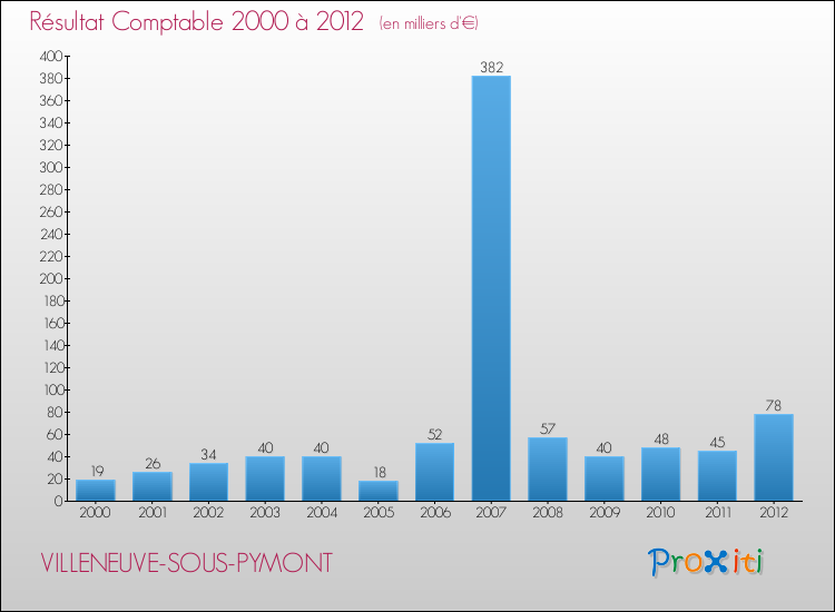 Evolution du résultat comptable pour la commune de VILLENEUVE-SOUS-PYMONT de 2000 à 2012 Evolution du résultat comptable pour VILLENEUVE-SOUS-PYMONT de 2000 à 2012