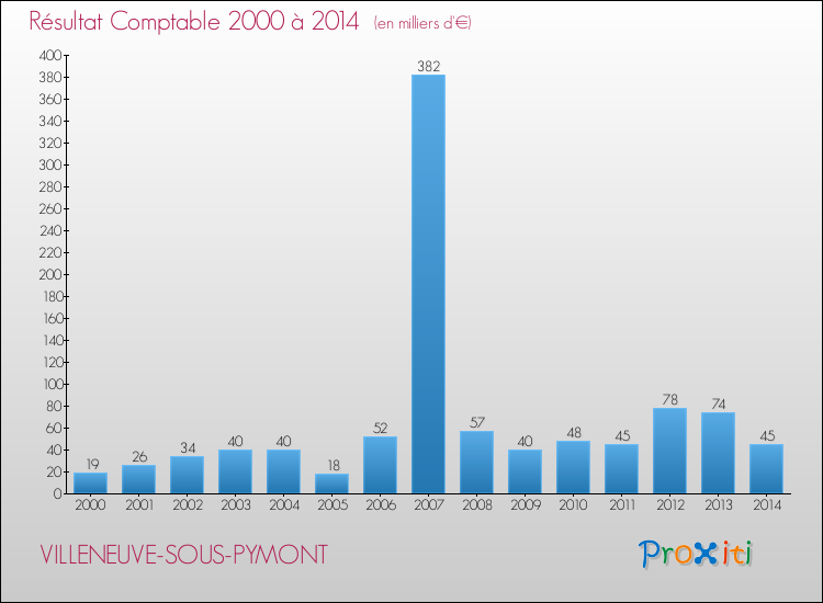 Evolution du résultat comptable pour la commune de VILLENEUVE-SOUS-PYMONT de 2000 à 2014 Evolution du résultat comptable pour VILLENEUVE-SOUS-PYMONT de 2000 à 2014