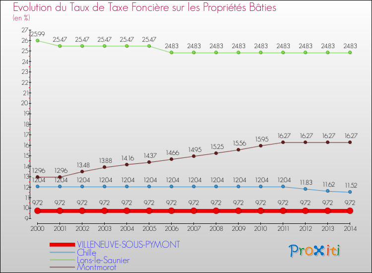 Evolution du taux de la taxe foncière sur le bati pour VILLENEUVE-SOUS-PYMONT et les communes proches de 2000 à 2014 Comparaison des taux de taxe foncière sur le bati pour VILLENEUVE-SOUS-PYMONT et les communes voisines de 2000 à 2014
