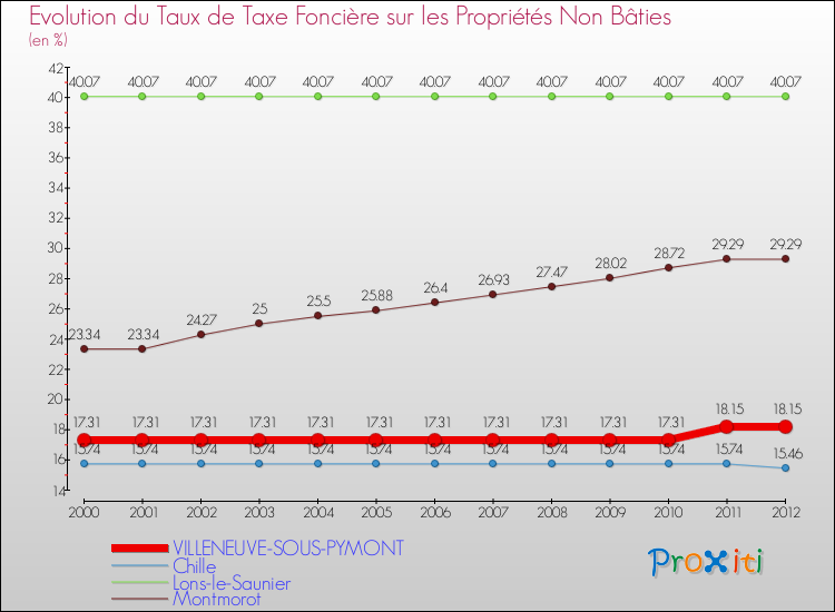 Evolution du taux de la taxe foncière sur les immeubles et terrains non batis pour VILLENEUVE-SOUS-PYMONT et les communes proches de 2000 à 2012 Comparaison des taux de la taxe foncière sur les immeubles et terrains non batis pour VILLENEUVE-SOUS-PYMONT et les communes voisines de 2000 à 2012
