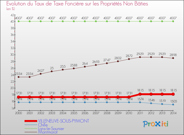 Evolution du taux de la taxe foncière sur les immeubles et terrains non batis pour VILLENEUVE-SOUS-PYMONT et les communes proches de 2000 à 2014 Comparaison des taux de la taxe foncière sur les immeubles et terrains non batis pour VILLENEUVE-SOUS-PYMONT et les communes voisines de 2000 à 2014