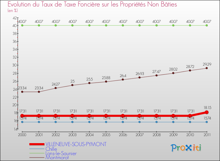 Evolution du taux de la taxe foncière sur les immeubles et terrains non batis pour VILLENEUVE-SOUS-PYMONT et les communes proches Comparaison des taux de la taxe foncière sur les immeubles et terrains non batis pour VILLENEUVE-SOUS-PYMONT et les communes voisines