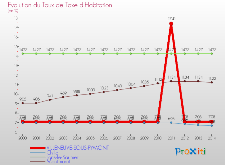 Evolution du taux de la taxe d'habitation pour VILLENEUVE-SOUS-PYMONT et les communes proches de 2000 à 2014 Comparaison des taux de la taxe d'habitation pour VILLENEUVE-SOUS-PYMONT et les communes voisines de 2000 à 2014