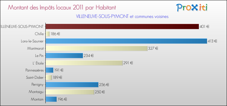 Montant des impôts locaux par Habitant pour VILLENEUVE-SOUS-PYMONT et les communes proches Comparaison des impôts locaux par habitant pour VILLENEUVE-SOUS-PYMONT et les communes voisines