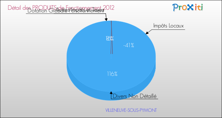 Décomposition du Budget de Fonctionnement 2012 de la commune de VILLENEUVE-SOUS-PYMONT Budget de Fonctionnement 2012 pour la commune de VILLENEUVE-SOUS-PYMONT