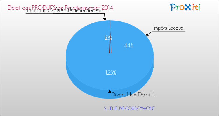 Décomposition du Budget de Fonctionnement 2014 de la commune de VILLENEUVE-SOUS-PYMONT Budget de Fonctionnement 2014 pour la commune de VILLENEUVE-SOUS-PYMONT
