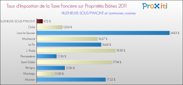 Taux d'imposition de la taxe foncière sur le bati 2011 pour VILLENEUVE-SOUS-PYMONT et les communes proches Comparaison des taux d'imposition de la taxe foncière sur le bati 2011 pour VILLENEUVE-SOUS-PYMONT et les communes voisines