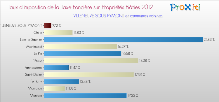 Taux d'imposition de la taxe foncière sur le bati 2012 pour VILLENEUVE-SOUS-PYMONT et les communes proches Comparaison des taux d'imposition de la taxe foncière sur le bati 2012 pour VILLENEUVE-SOUS-PYMONT et les communes voisines