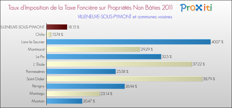 Taux d'imposition de la taxe foncière sur les immeubles et terrains non batis 2011 pour VILLENEUVE-SOUS-PYMONT et les communes proches Comparaison des taux d'imposition de la taxe foncière sur les immeubles et terrains non batis 2011 pour VILLENEUVE-SOUS-PYMONT et les communes voisines
