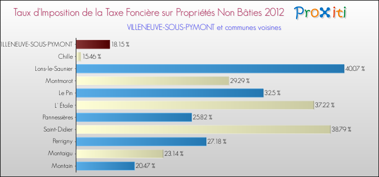 Taux d'imposition de la taxe foncière sur les immeubles et terrains non batis 2012 pour VILLENEUVE-SOUS-PYMONT et les communes proches Comparaison des taux d'imposition de la taxe foncière sur les immeubles et terrains non batis 2012 pour VILLENEUVE-SOUS-PYMONT et les communes voisines