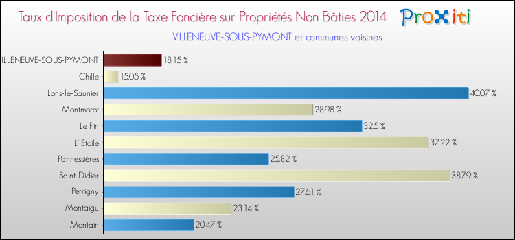 Taux d'imposition de la taxe foncière sur les immeubles et terrains non batis 2014 pour VILLENEUVE-SOUS-PYMONT et les communes proches Comparaison des taux d'imposition de la taxe foncière sur les immeubles et terrains non batis 2014 pour VILLENEUVE-SOUS-PYMONT et les communes voisines