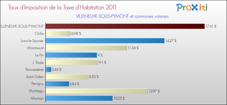 Taux d'imposition de la taxe d'habitation 2011 pour VILLENEUVE-SOUS-PYMONT et les communes proches Comparaison des taux d'imposition de la taxe d'habitation 2011 pour VILLENEUVE-SOUS-PYMONT et les communes voisines