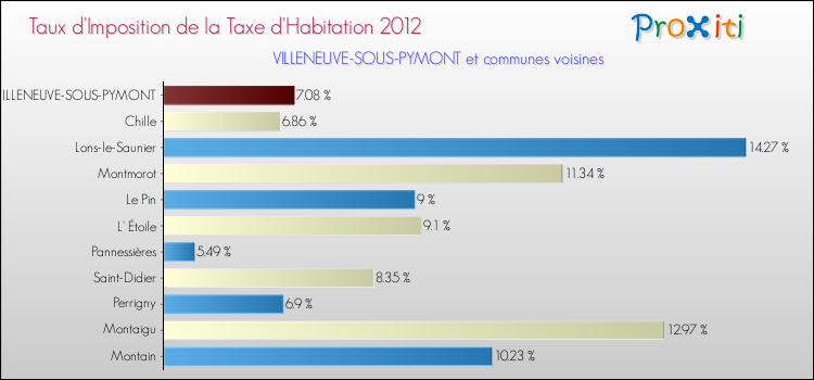 Taux d'imposition de la taxe d'habitation 2012 pour VILLENEUVE-SOUS-PYMONT et les communes proches Comparaison des taux d'imposition de la taxe d'habitation 2012 pour VILLENEUVE-SOUS-PYMONT et les communes voisines
