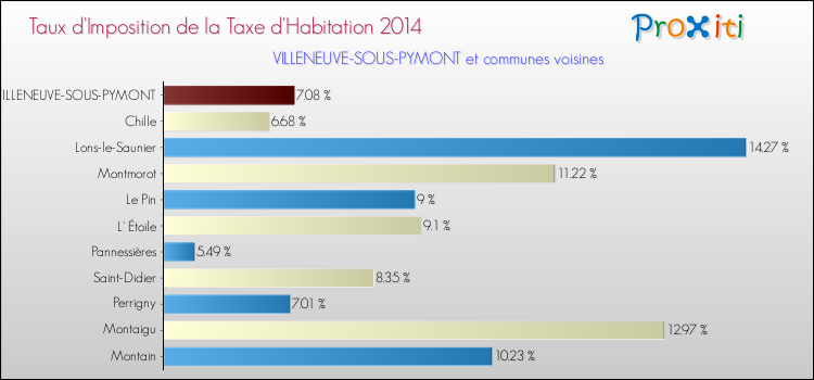 Taux d'imposition de la taxe d'habitation 2014 pour VILLENEUVE-SOUS-PYMONT et les communes proches Comparaison des taux d'imposition de la taxe d'habitation 2014 pour VILLENEUVE-SOUS-PYMONT et les communes voisines