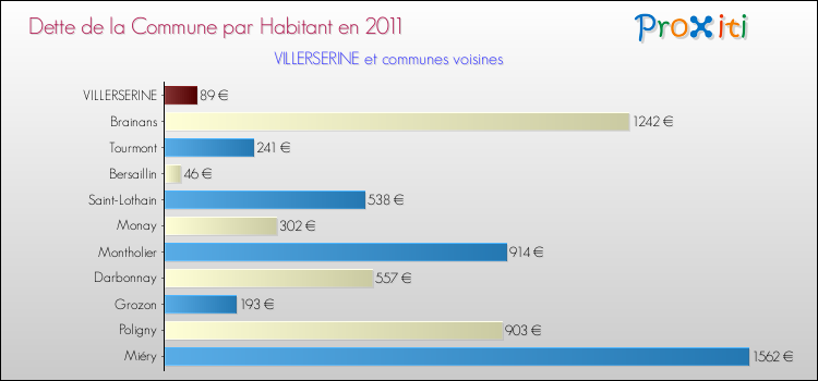Dette par habitant de la commune en 2011 pour VILLERSERINE et les communes proches Comparaison de la dette par habitant de la commune en 2011 pour VILLERSERINE et les communes voisines