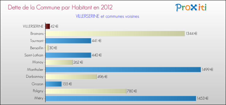 Dette par habitant de la commune en 2012 pour VILLERSERINE et les communes proches Comparaison de la dette par habitant de la commune en 2012 pour VILLERSERINE et les communes voisines