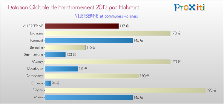 Montant des dotations globales de fonctionnement DGF par Habitant pour VILLERSERINE et les communes proches Comparaison des des dotations globales de fonctionnement DGF par habitant pour VILLERSERINE et les communes voisines