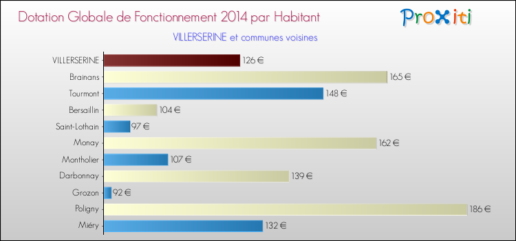 Montant des dotations globales de fonctionnement DGF par Habitant pour VILLERSERINE et les communes proches en 2014. Comparaison des des dotations globales de fonctionnement DGF par habitant pour VILLERSERINE et les communes voisines en 2014.