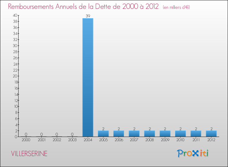 Evolution de l'annuité de la dette pour la commune de VILLERSERINE de 2000 à 2012 Annuités de la dette pour VILLERSERINE de 2000 à 2012
