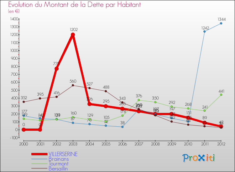 Evolution de la dette par habitant pour la commune de VILLERSERINE et les communes proches de 2000 à 2012 Comparaison de la dette par habitant pour VILLERSERINE et les communes voisines de 2000 à 2012