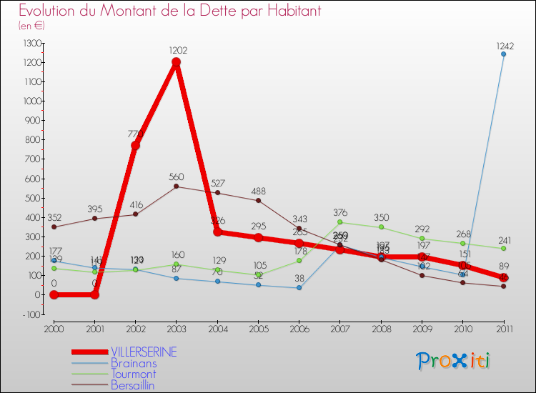 Evolution de la dette par habitant pour la commune de VILLERSERINE et les communes proches Comparaison de la dette par habitant pour VILLERSERINE et les communes voisines