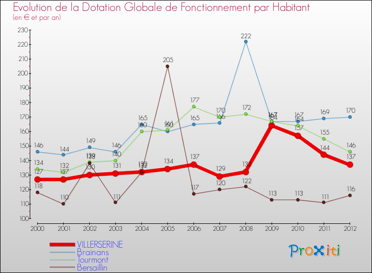 Evolution et montant de la dotation globale de fonctionnement par Habitant pour VILLERSERINE et les communes proches Comparaison des dotations globales de fonctionnement par habitant pour VILLERSERINE et les communes voisines