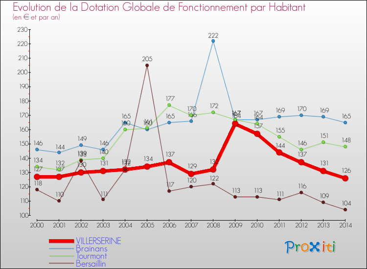 Evolution et montant de la dotation globale de fonctionnement par Habitant pour VILLERSERINE et les communes proches de 2000 à 2014. Comparaison des dotations globales de fonctionnement par habitant pour VILLERSERINE et les communes voisines de 2000 à 2014.