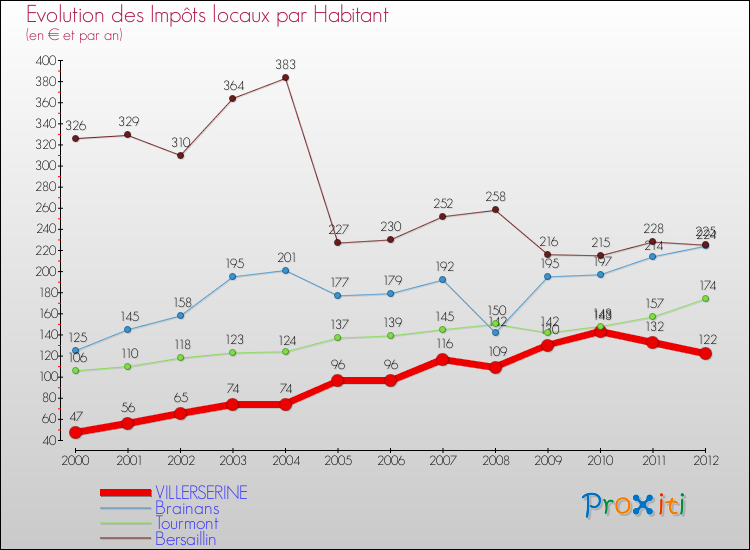 Evolution et montant des impôts locaux par Habitant pour VILLERSERINE et les communes proches Comparaison des impôts locaux par habitant pour VILLERSERINE et les communes voisines