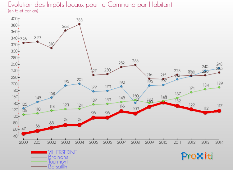Evolution et montant des impôts locaux par Habitant pour VILLERSERINE et les communes proches de 2000 à 2014 Comparaison des impôts locaux par habitant pour VILLERSERINE et les communes voisines de 2000 à 2014