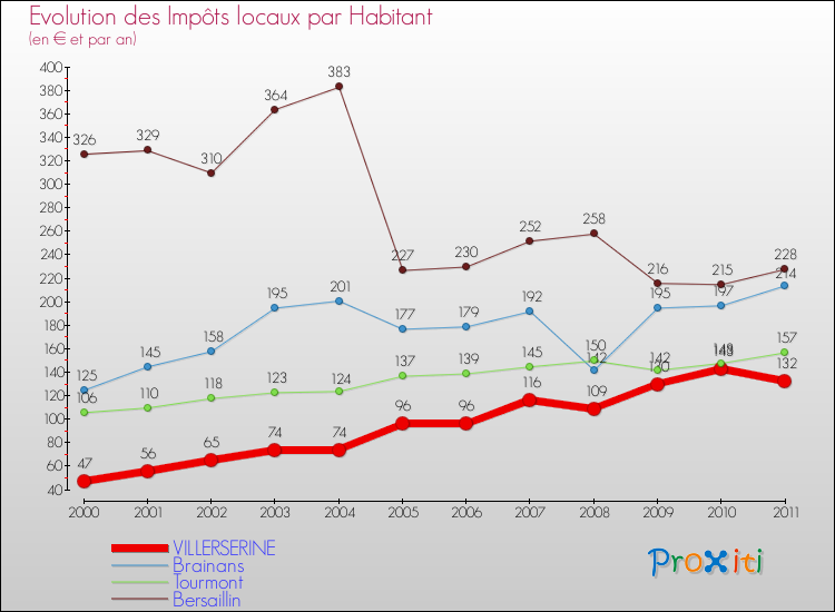 Evolution et montant des impôts locaux par Habitant pour VILLERSERINE et les communes proches Comparaison des impôts locaux par habitant pour VILLERSERINE et les communes voisines