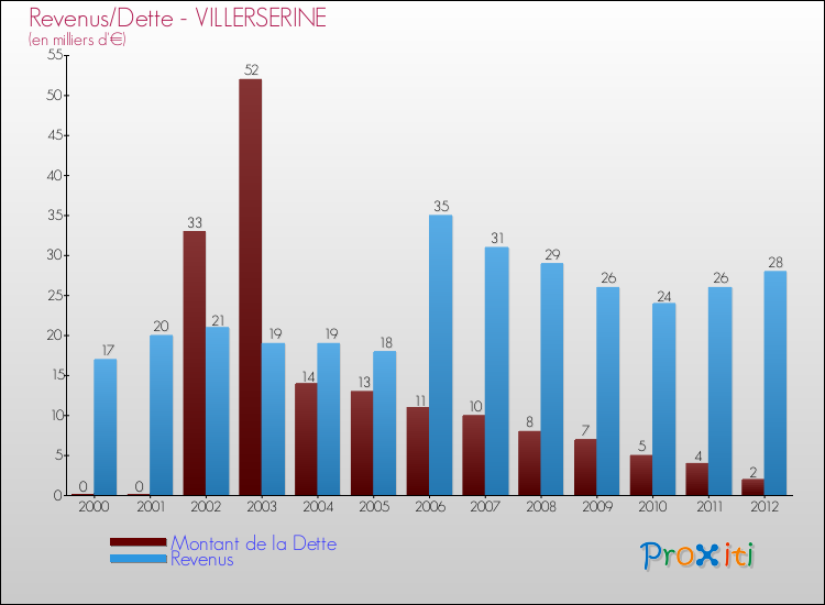 Evolution comparée de la dette et des revenus pour la commune de VILLERSERINE de 2000 à 2012 Comparaison de la dette et des revenus pour VILLERSERINE de 2000 à 2012