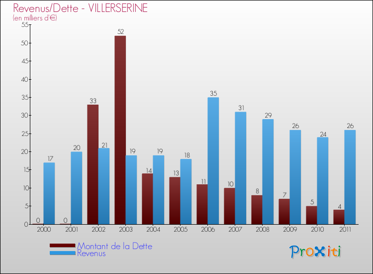 Evolution comparée de la dette et des revenus pour la commune de VILLERSERINE de 2000 à 2011 Comparaison de la dette et des revenus pour VILLERSERINE de 2000 à 2011
