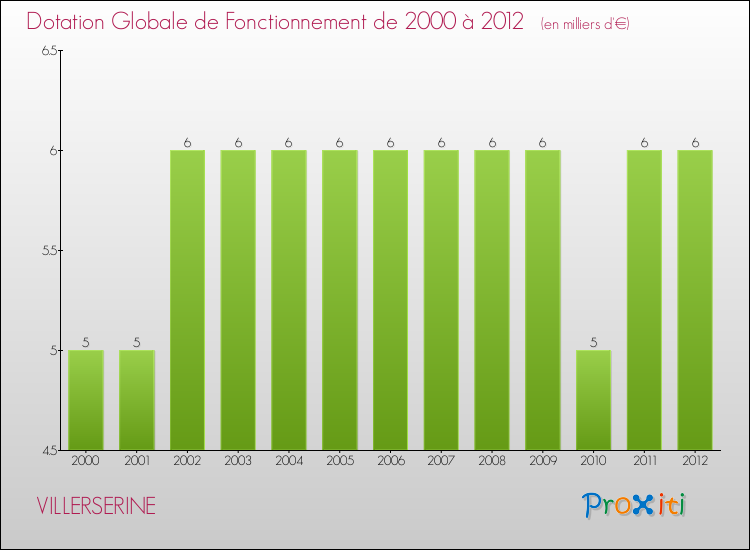 Evolution du montant de la Dotation Globale de Fonctionnement pour la commune de VILLERSERINE de 2000 à 2012 Evolution du montant de la Dotation Globale de Fonctionnement pour VILLERSERINE de 2000 à 2012
