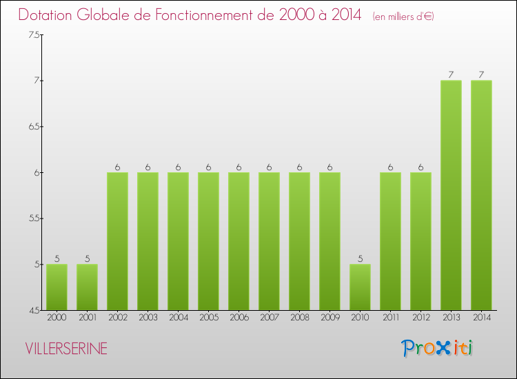 Evolution du montant de la Dotation Globale de Fonctionnement pour la commune de VILLERSERINE de 2000 à 2014 Evolution du montant de la Dotation Globale de Fonctionnement pour VILLERSERINE de 2000 à 2014