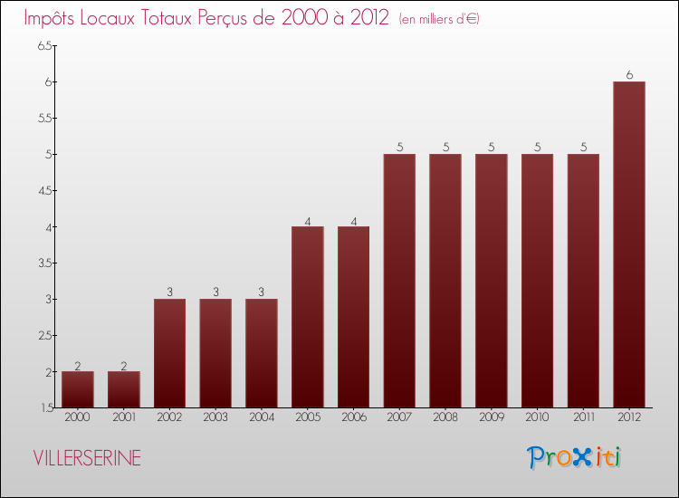 Evolution des Impôts Locaux pour la commune de VILLERSERINE de 2000 à 2012 Evolution des Impôts Locaux pour VILLERSERINE de 2000 à 2012