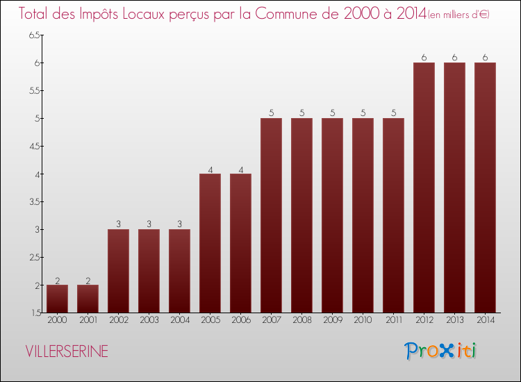 Evolution des Impôts Locaux pour la commune de VILLERSERINE de 2000 à 2014 Evolution des Impôts Locaux pour VILLERSERINE de 2000 à 2014