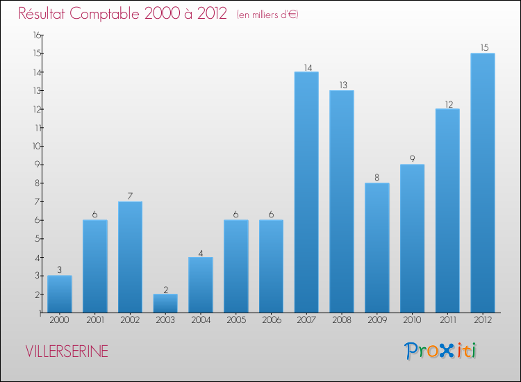 Evolution du résultat comptable pour la commune de VILLERSERINE de 2000 à 2012 Evolution du résultat comptable pour VILLERSERINE de 2000 à 2012