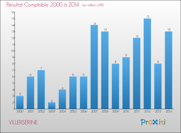 Evolution du résultat comptable pour la commune de VILLERSERINE de 2000 à 2014 Evolution du résultat comptable pour VILLERSERINE de 2000 à 2014